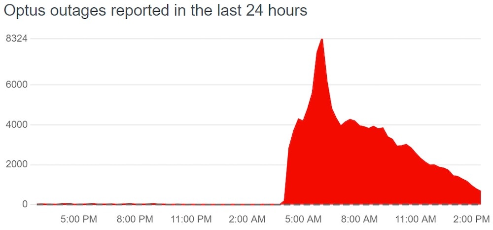 A graph showing reported Optus outages in the past 24 hours.