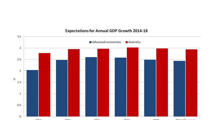 Expectations for annual GDP growth 2014-18