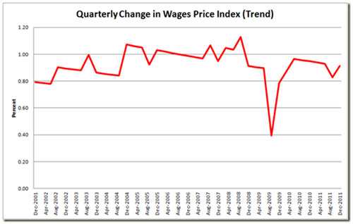 Quarterly change in wages
