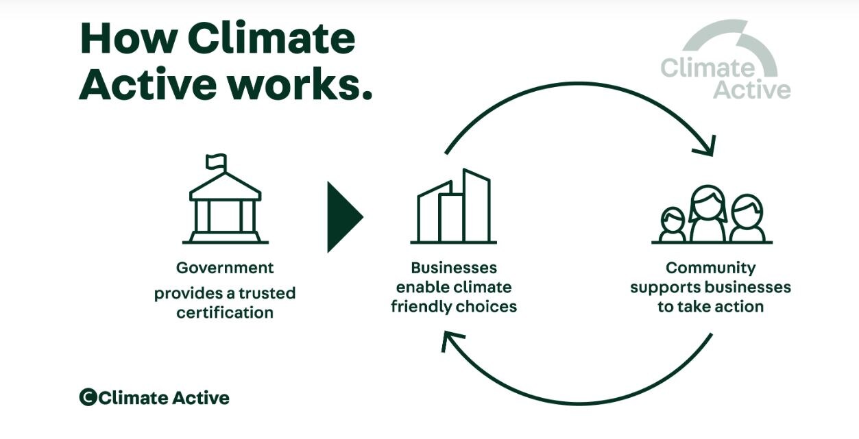 Climate Active flow chart