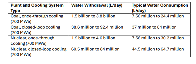 A table of different water uses