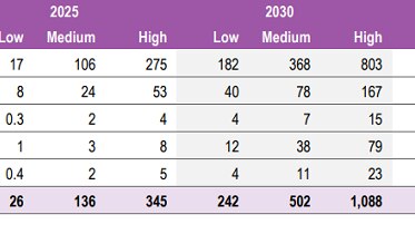 Table showing potential exports of hydrogen