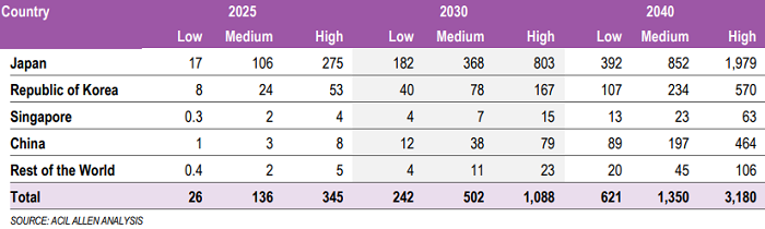 Table showing potential exports of hydrogen