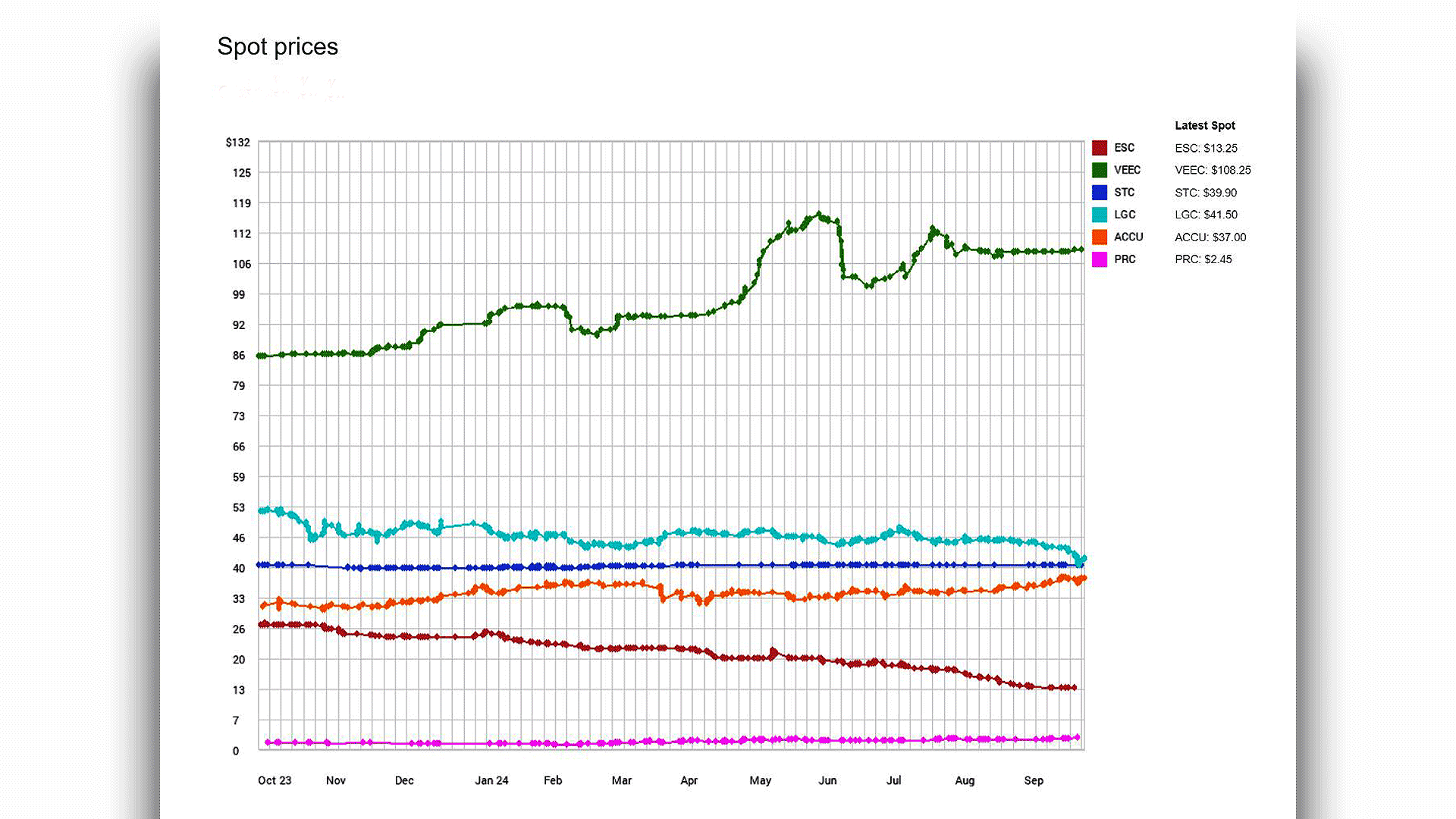An image of charts showing the price fluctuations of environmental certificates