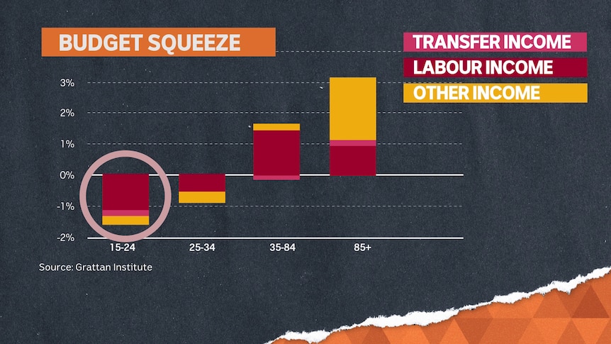 Young Australians are earning less than what they did 10 years ago. 