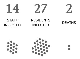 Sunday April 12th    RESIDENTS INFECTED: 1   STAFF INFECTED: 1   DEATHS: 0