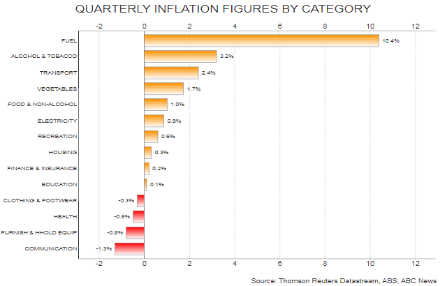 A graphic showing inflation by category