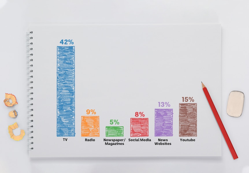 A bar chart showing the different sources you get your news from.