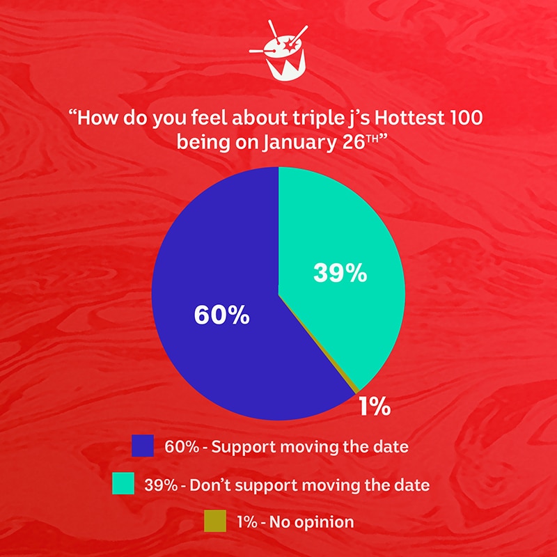 A pie graph responding to 'how do you feel about triple j's hottest 100 being on jan 26' showing 60% support, 39% against