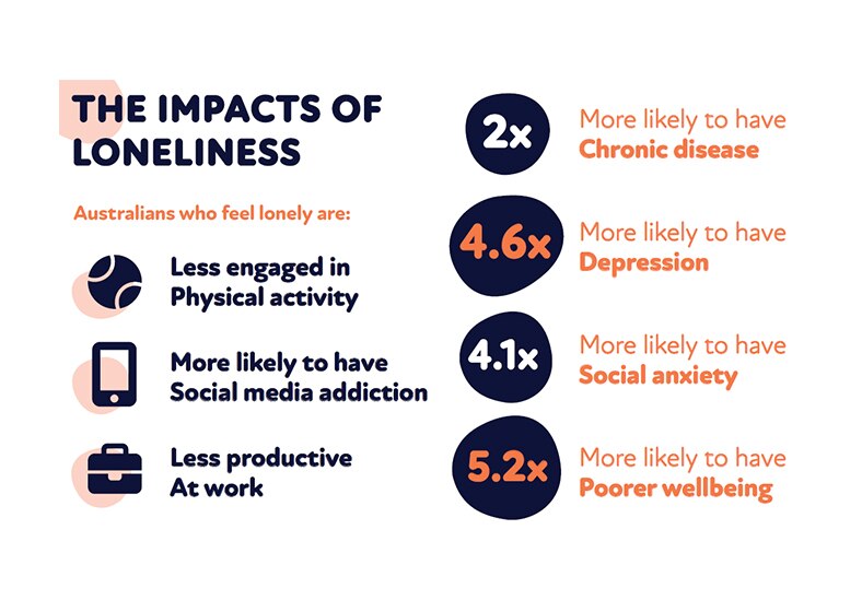 A graphic outlining loneliness impacts: less physical activity, more social media addiction, less productive at work.