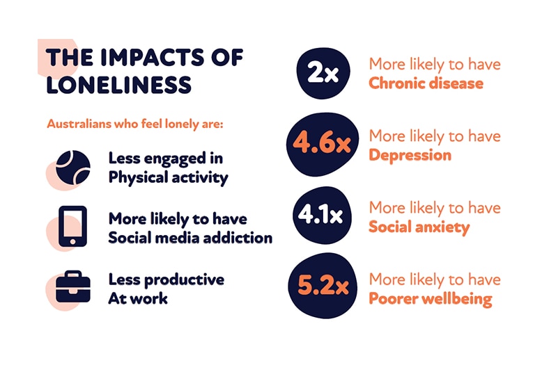 A graphic outlining loneliness impacts: less physical activity, more social media addiction, less productive at work.