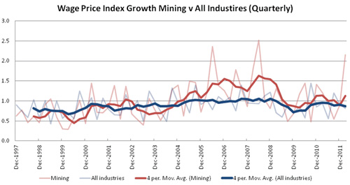 Wave price index growth mining vs all industries