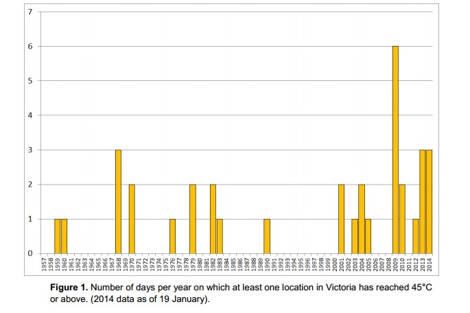 Number of days per year where a 45 degree Celsius day was recorded in Victoria.