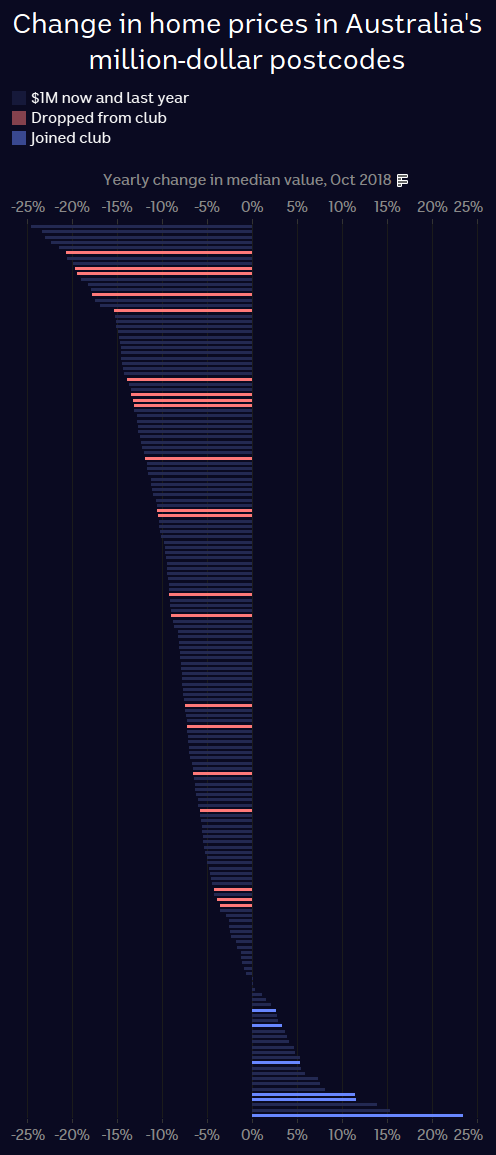 Chart showing that about 85 per cent of Australia's million-dollar postcodes declined in value in 2018