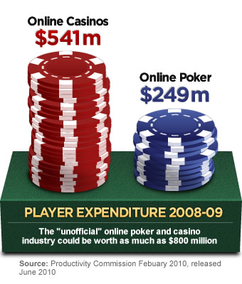 Online gambling expenditure
