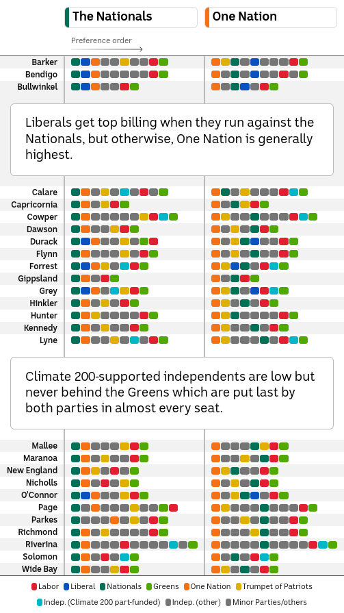 A chart showing the Nationals' and One Nation's how to vote cards