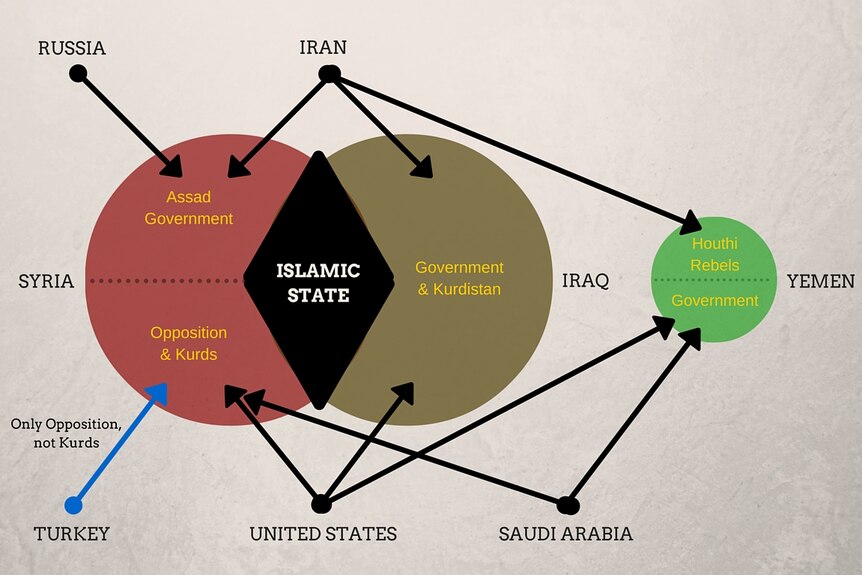 A chart showing who in Syria, Iraq and Yemen are being supported by who.
