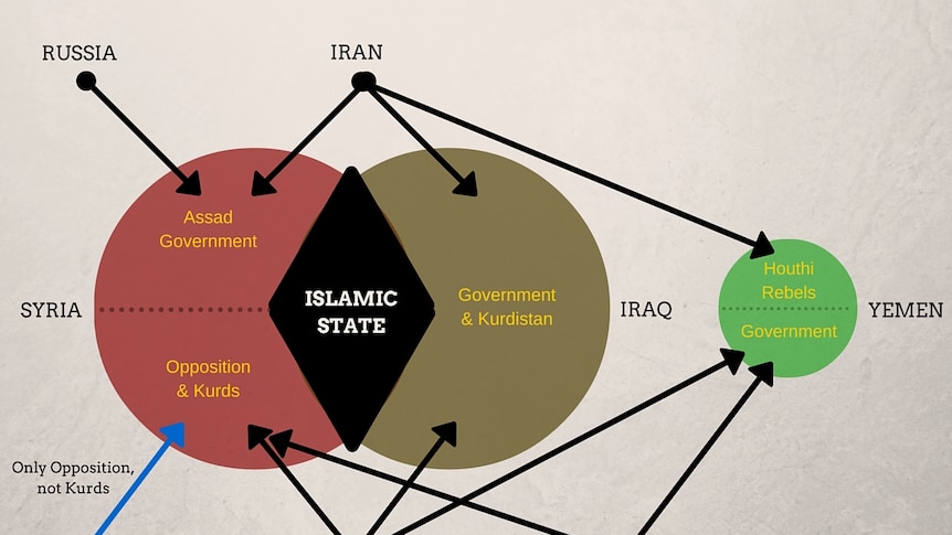 A chart showing who in Syria, Iraq and Yemen are being supported by who.