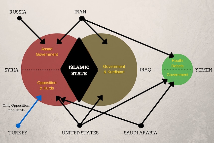 A chart showing who in Syria, Iraq and Yemen are being supported by who.