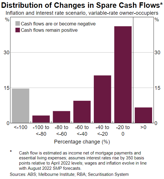 RBA modelling on the household cash flow effect of rate rises and inflation.