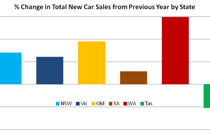 Percentage change in total new car sales from previous year by state