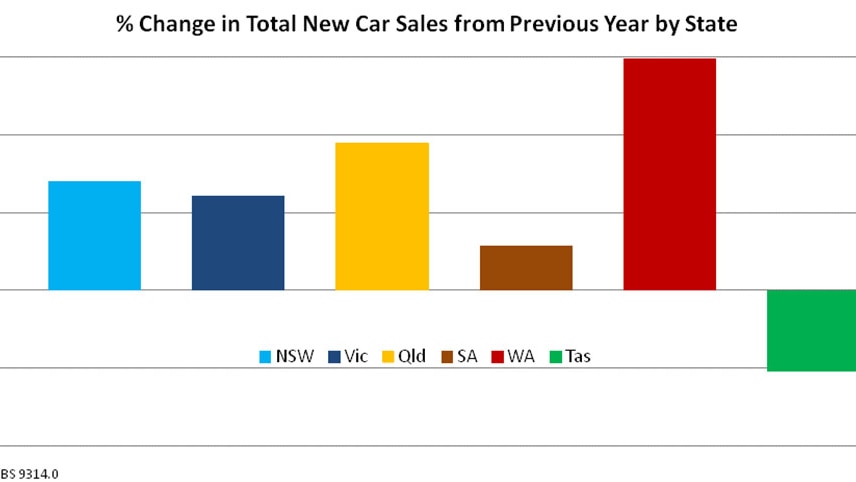 Percentage change in total new car sales from previous year by state