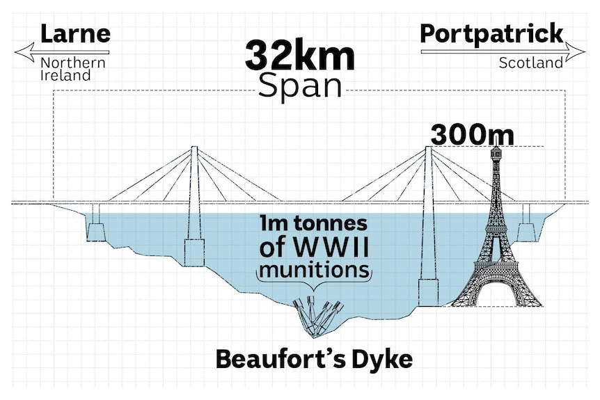 A map of a bridge between Northern Ireland and Scotland shows a cross section of water containing dumped munitions.