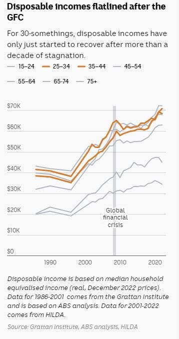 Charts shows how ncome has slowed for 30-somethings since the late 2010s.