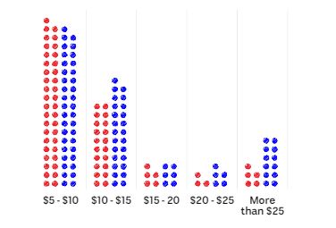 Pocket money per week