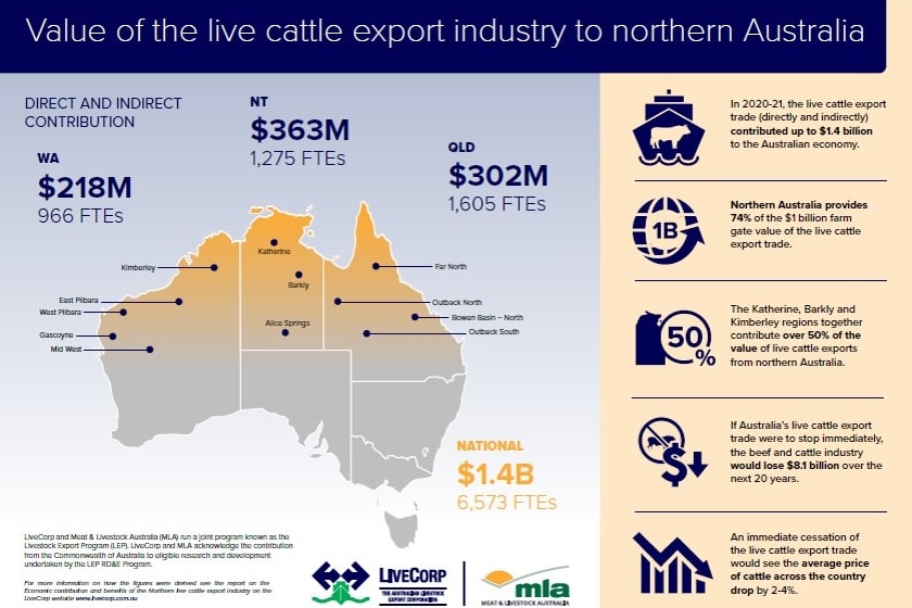 Graph showing live export trade value