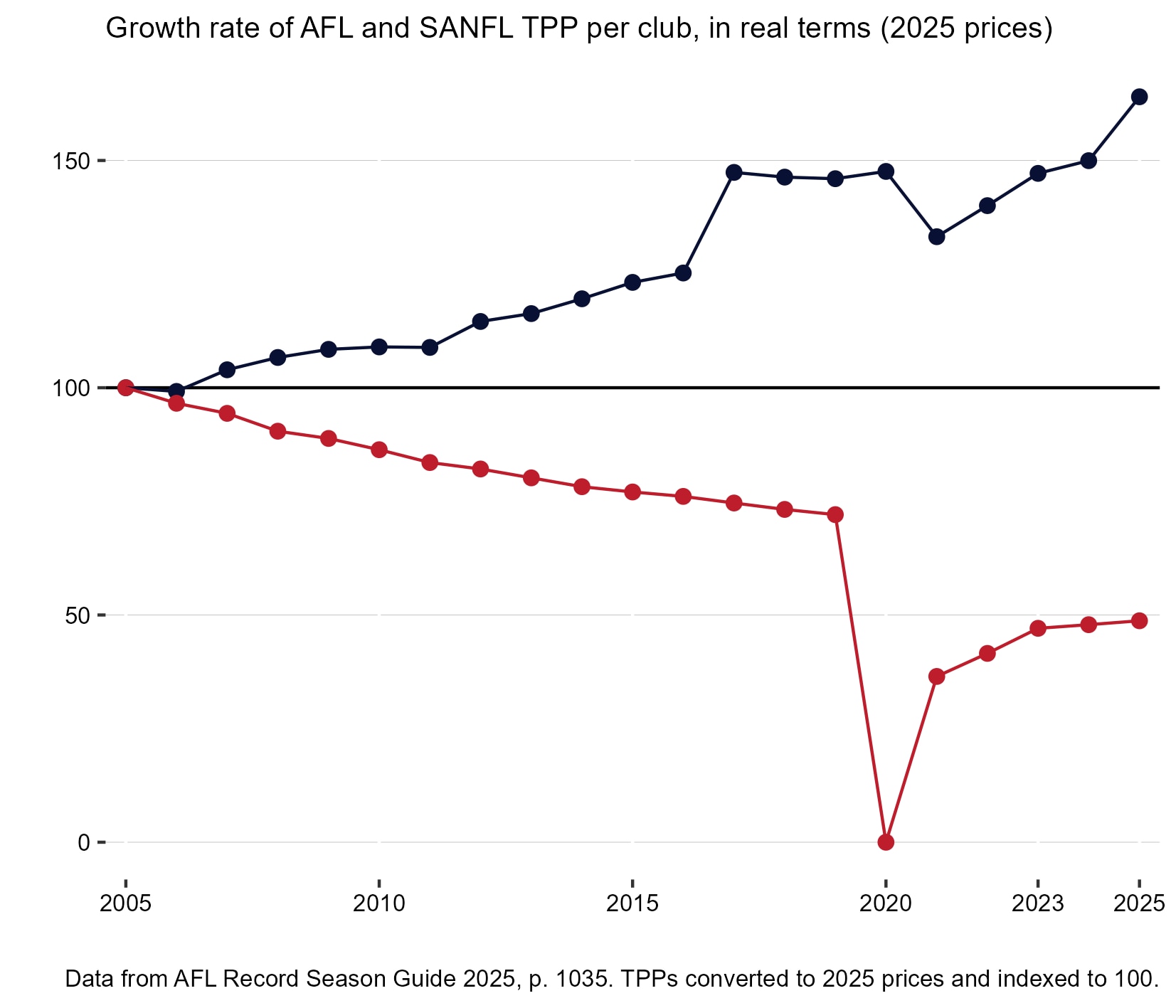 A graph showing AFL salary caps increasing much more than SANFL which has gone down