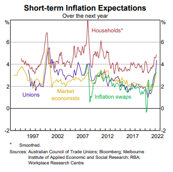 Short-term inflation expectations