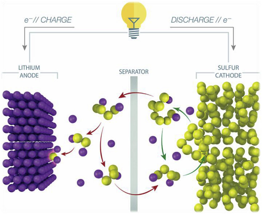 A simplified schematic of the lithium-sulfur battery