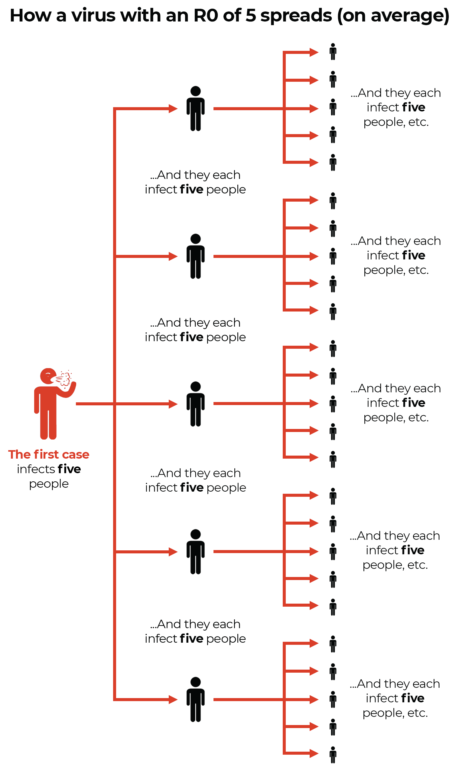 A chart showing how one person can spread covid to five people and then those five spread it to five people