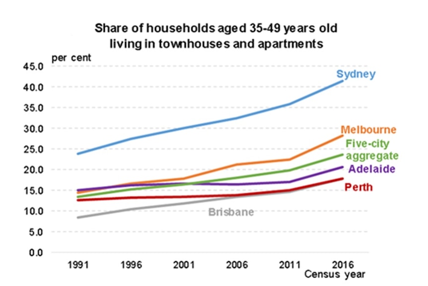 A line graph showing share of households living in townhouses and apartments rising between 1991 and 2016