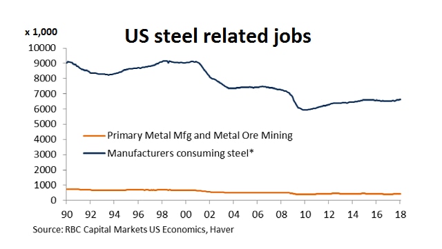 A graph showing steel related jobs in the US