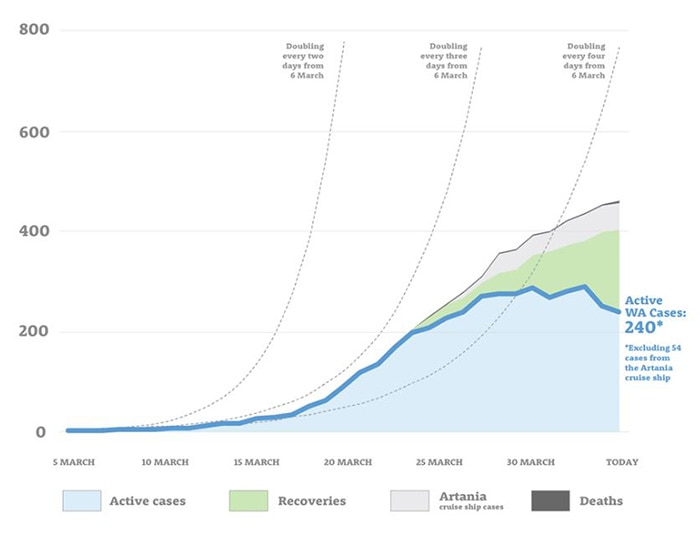 A graph released by the WA Government breaking down the state's total number of coronavirus cases and rate of increase.