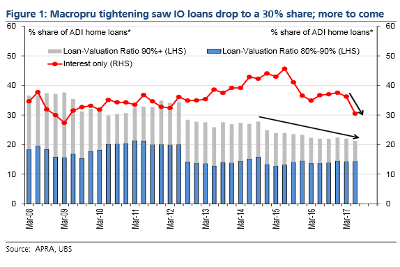 Tighter home loan restrictions have cooled riskier parts of the home loan market.