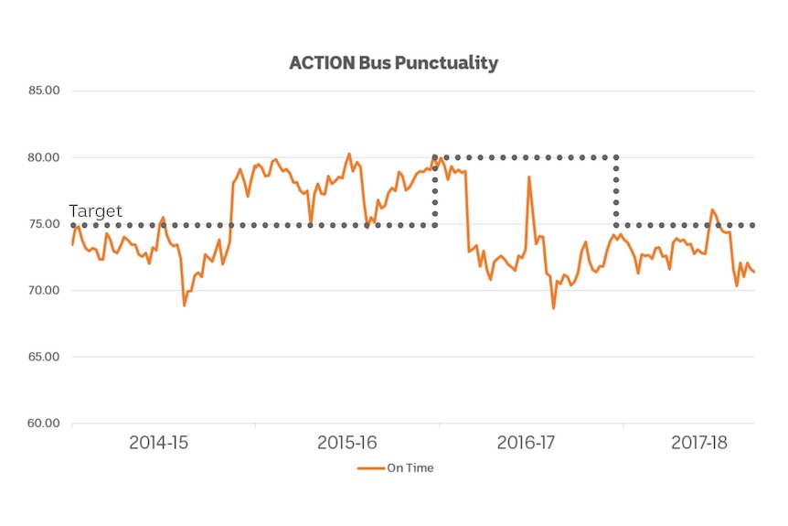 A graph showing ACTION bus punctuality against the set target from 2014 to 2018.