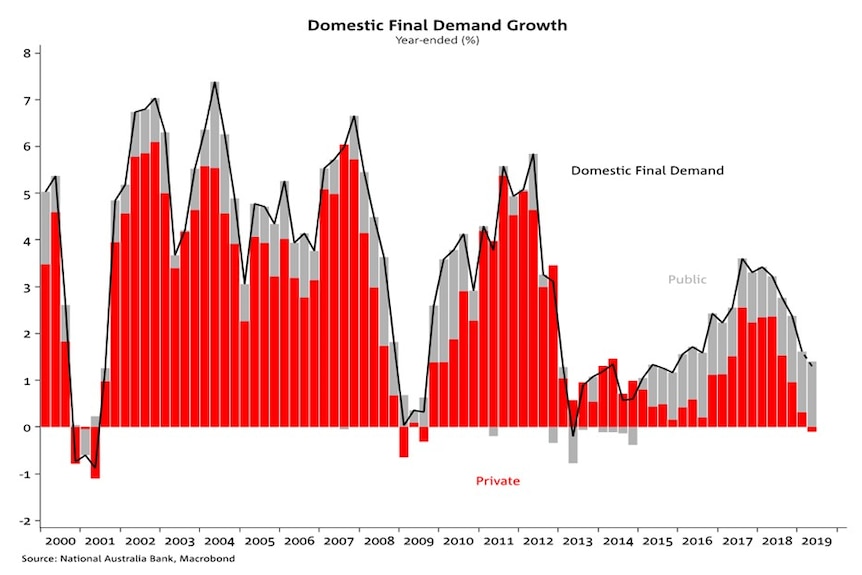 Private sector demand fell slightly over the year to March, leaving the public sector to prop up the economy.