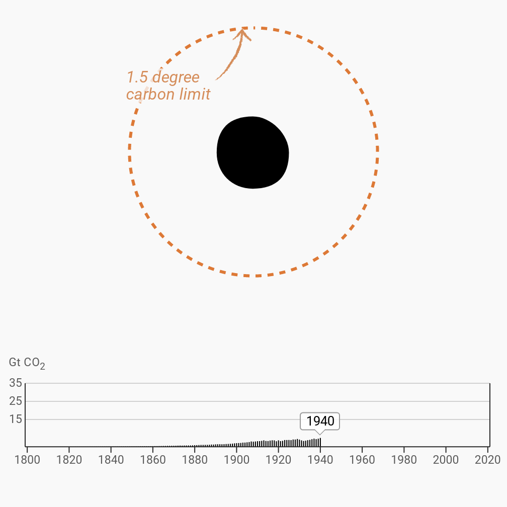 A chart showing emissions by year up until 1940, with a circle visualising the global carbon budget above, and a