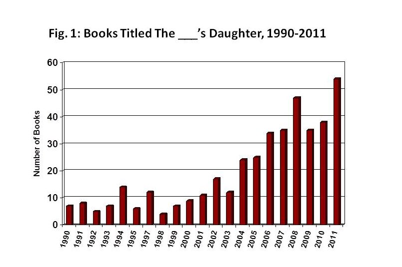 Fig.1: Books titled The _____’s Daughter, 1990-2011