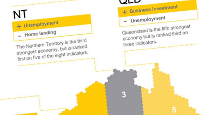 The October 2014 CommSec report ranks the Northern Territory as third best performing economy.