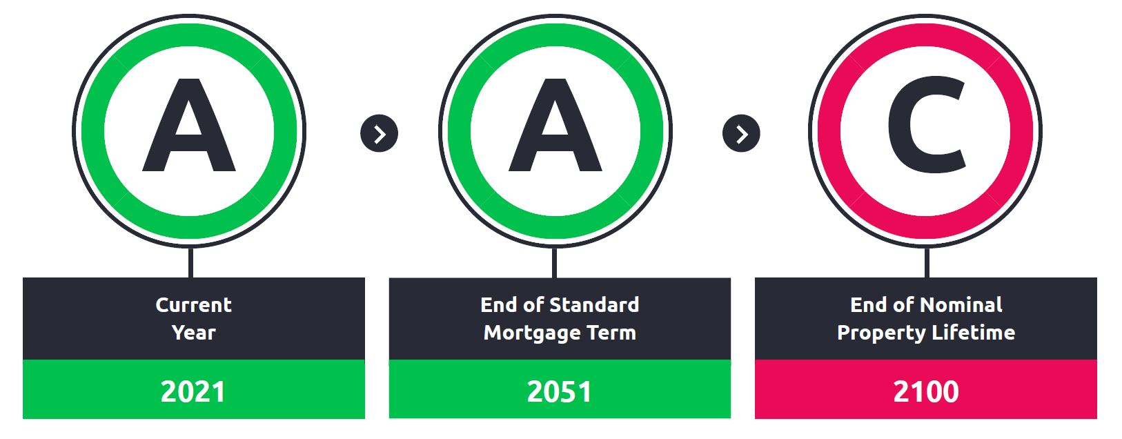 Hannah's house ratings showing green until the end of the century.