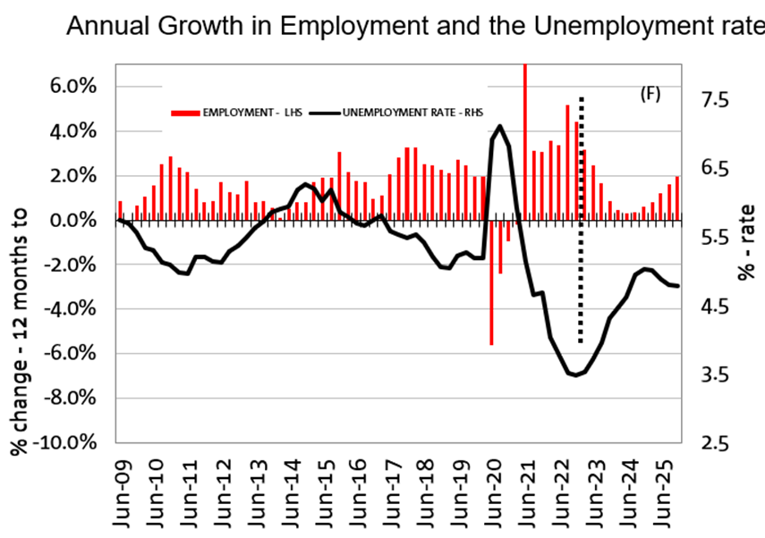 A graph from NAB showing the annual growth in employment and the unemployment rate over time.