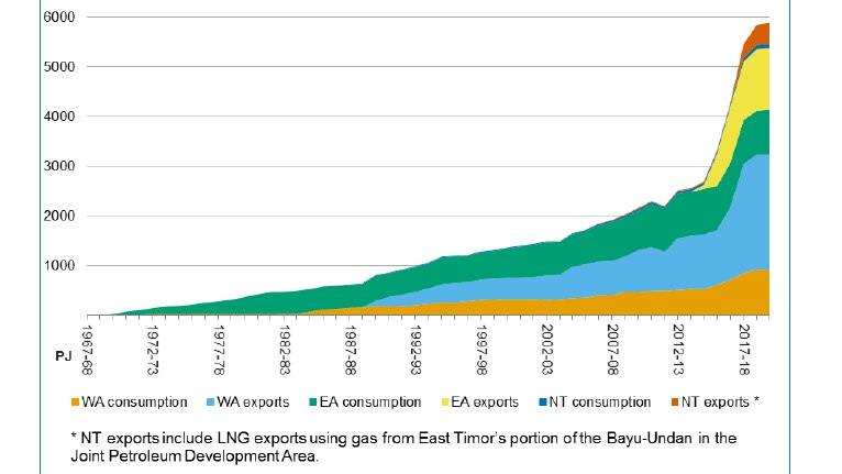 Domestic gas consumption and LNG exports