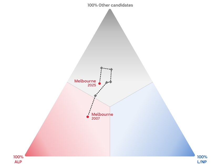 A triangle with a dot marked Melbourne 2007 in the bottom right connected to a dot marked Melbourne 2025 in the top third.
