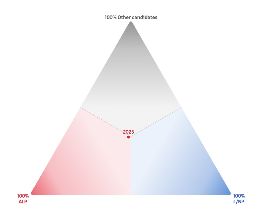 A triangle showing 2025 almost right in the centre, just slightly off to Labor's side