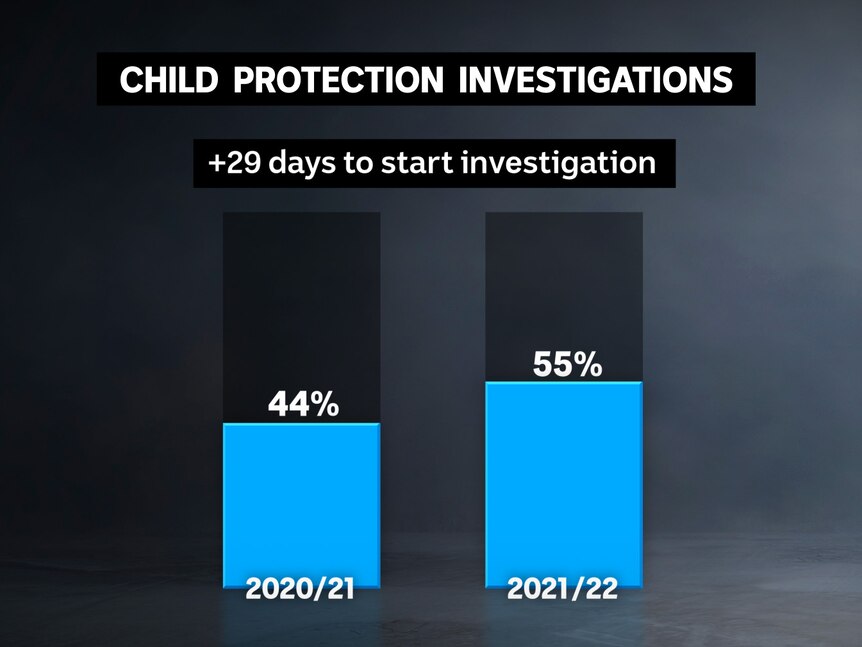 Graphic showing delays in commencement of Tasmanian child protection investigations.