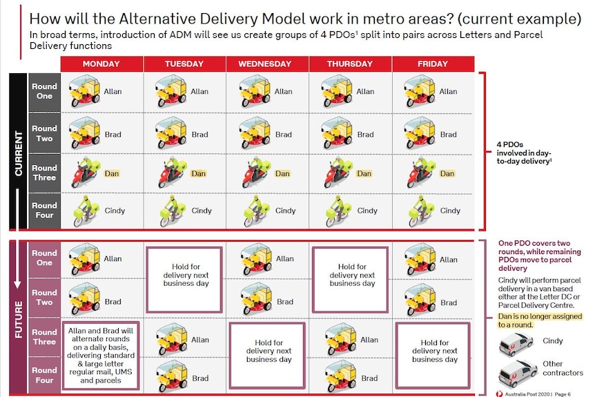 A chart showing the days posties are working.